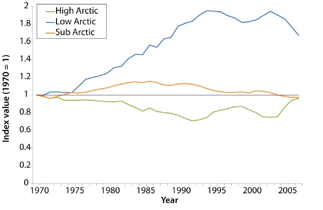 Figure 2. The Arctic Species Trend Index (ASTI) by ecozone 1970-2007