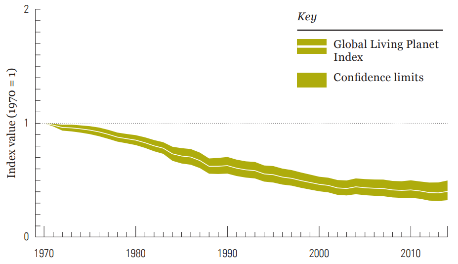 Living Planet Index global trend 1970-2016