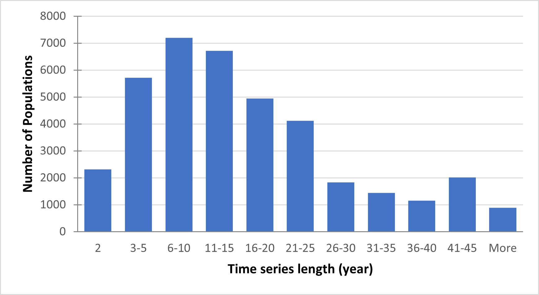 Time-series length